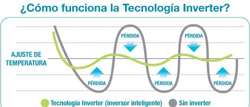 No lo dudes, hoy por hoy el mejor sistema de aire acondicionado es el inverter